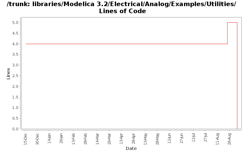 libraries/Modelica 3.2/Electrical/Analog/Examples/Utilities/ Lines of Code